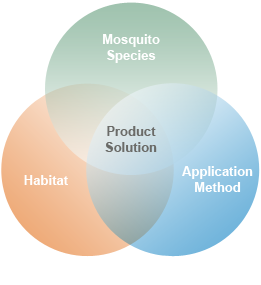 products diagram