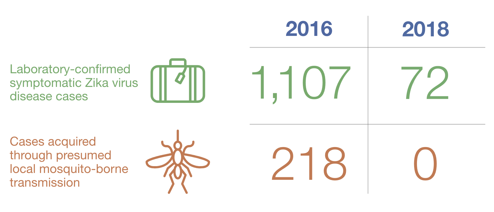 miami-dade zika case count