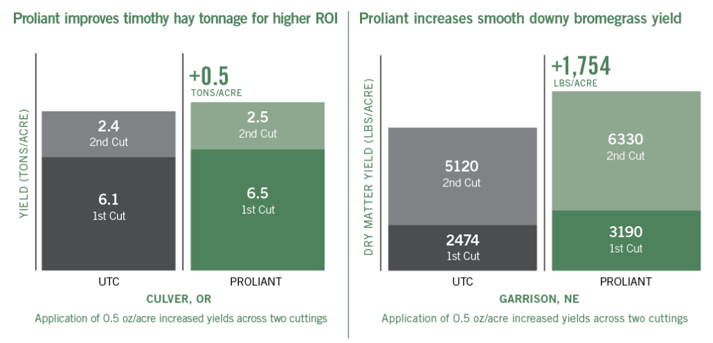 graphs showing improved tonnage after application of Proliant