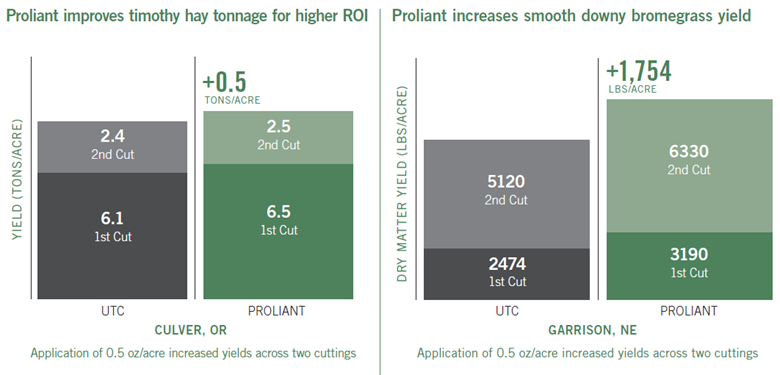 Proliant improves timothy hay tonnage for higher ROI, Proliant increases smooth downy bromegrass yield