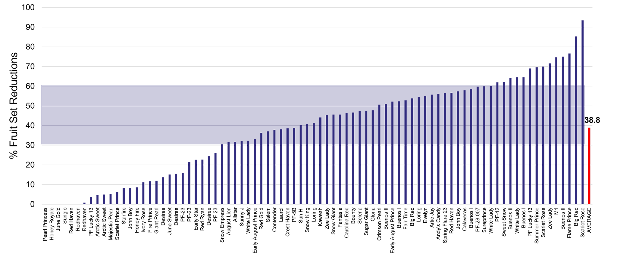 piano graph of the percent fruit set reduction of Accede application on different peach and nectarine varieties